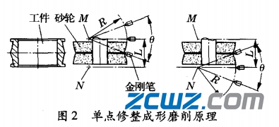 调心滚子轴承内滚道磨削方法的原理及特点