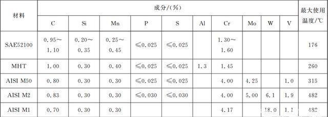被誉为工业皇冠上明珠的航空发动机轴承是拿什么材料做的