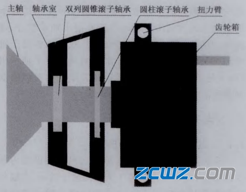风电机组主轴轴承选型方案有哪些?