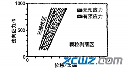 轴承微动损坏常见形式及其对轴承危害