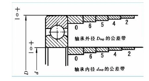 议论关于轴、轴承的配合装配-基孔制的不严谨