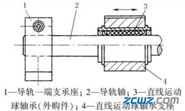 【直线轴承】直线导轨滚动功能部件主要类型及特点