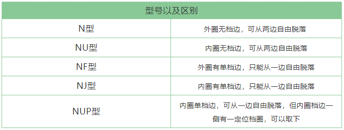 常见的圆柱滚子轴承型号区别