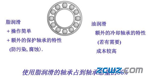 轴承润滑重要,还是轴承使用寿命重要呢