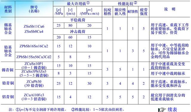 最全的滑动轴承知识,机械行业必备!