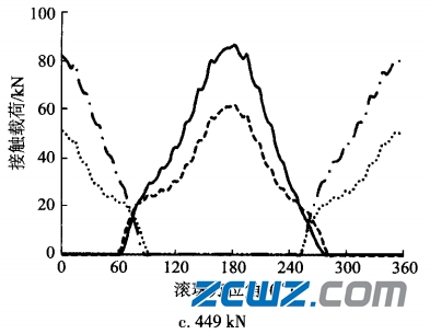 螺栓预紧力对四点角接触球轴承载荷分布的影响
