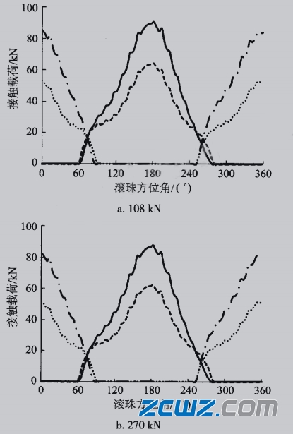 螺栓预紧力对四点角接触球轴承载荷分布的影响