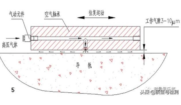 三坐标的导轨与轴承结构