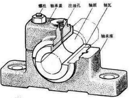 巧选滑动轴承的润滑材料及润滑方式