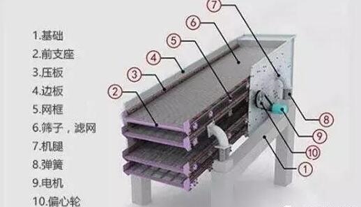 振动筛无法启动、轴承过热等7类故障,详细解读原因及解决办法