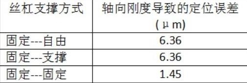 滚珠丝杠轴承的选择和支撑方式对定位精度的影响