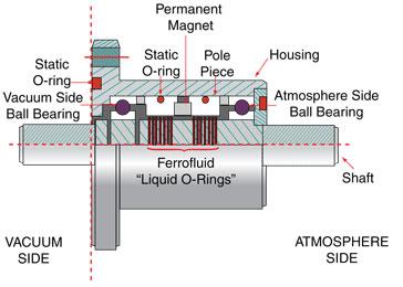案例分享:真空润滑脂在磁流体密封装置轴承中的应用