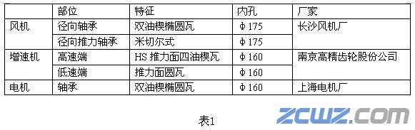 高炉鼓风机滑动轴承的装配