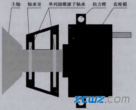 风电机组主轴轴承选型方案有哪些?