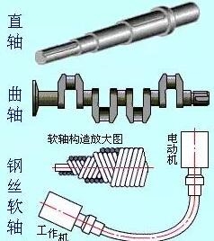 机械设计中轴的知识点讲解,快get!