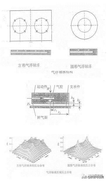 三坐标的导轨与轴承结构