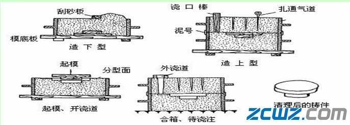 铸件的手工造型