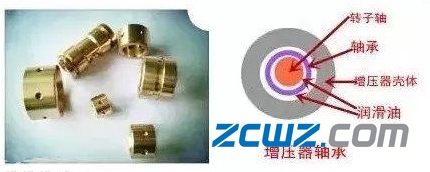 什么是涡轮增压轴承?涡轮增压轴承的类型