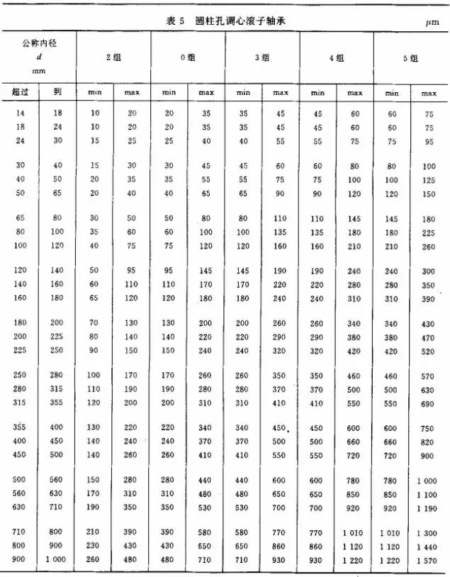 轴承游隙:微米之间关乎轴承寿命,多大游隙最合适