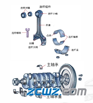 曲轴轴承结构、配合及支承方式