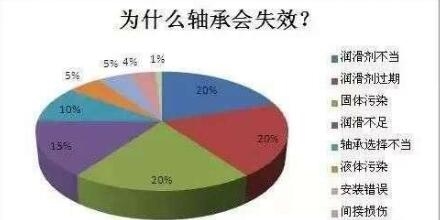 剖析电机的轴承损坏症状、原因及解决方案