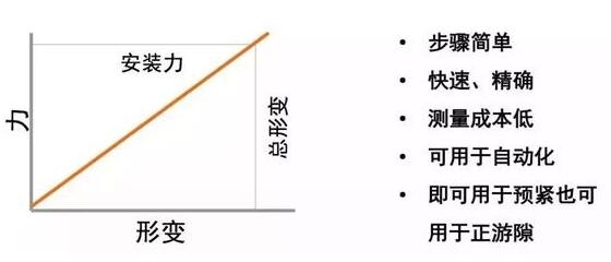 轴承游隙是个什么鬼,这篇文章终于讲清楚了!