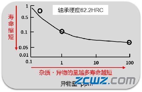 轴承润滑重要,还是轴承使用寿命重要呢