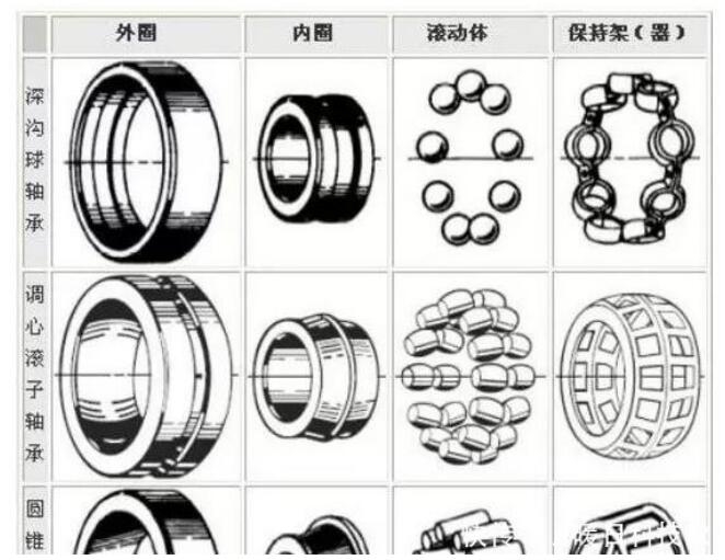 轴承的那些事,一文让你更懂轴承!