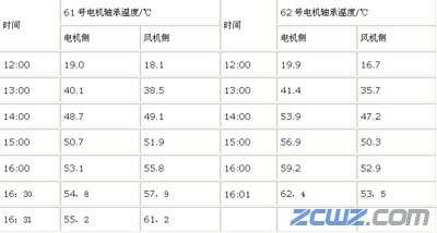 分析大型引风机轴承烧瓦原因及治理方法