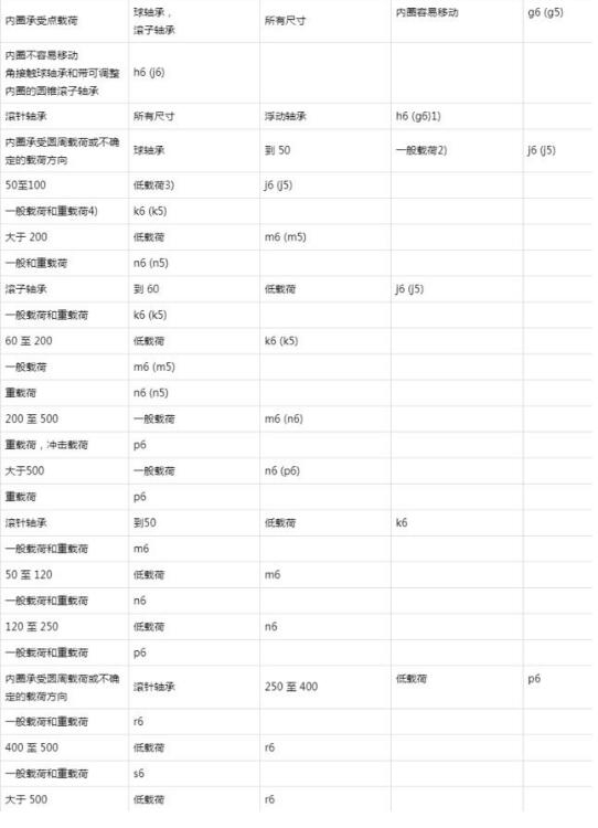 轴和轴承座公差配合