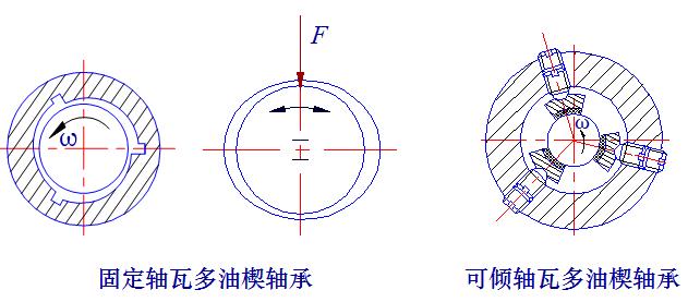 最全的滑动轴承知识,机械行业必备!