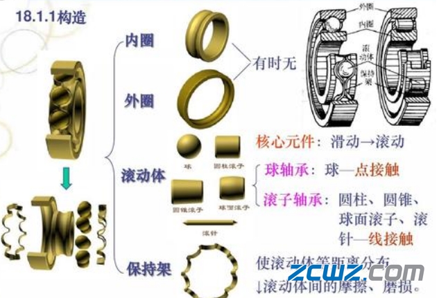 滚动轴承基本结构