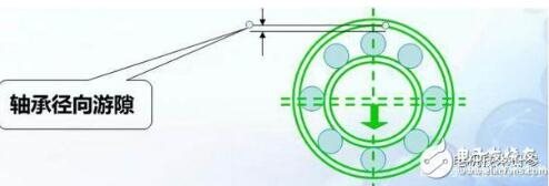 电机为什么要用轴承?如何识别轴承
