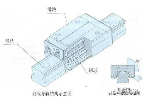 三坐标的导轨与轴承结构