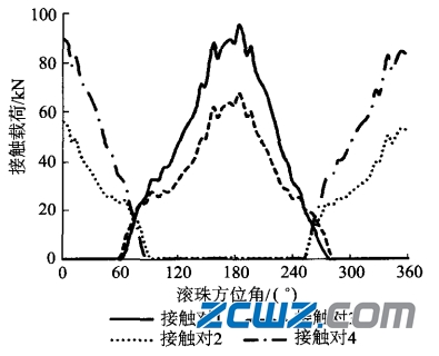 螺栓预紧力对四点角接触球轴承载荷分布的影响