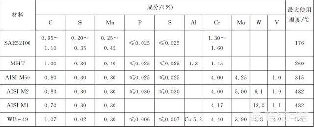 被誉为工业皇冠上明珠的航空发动机轴承是拿什么材料做的?