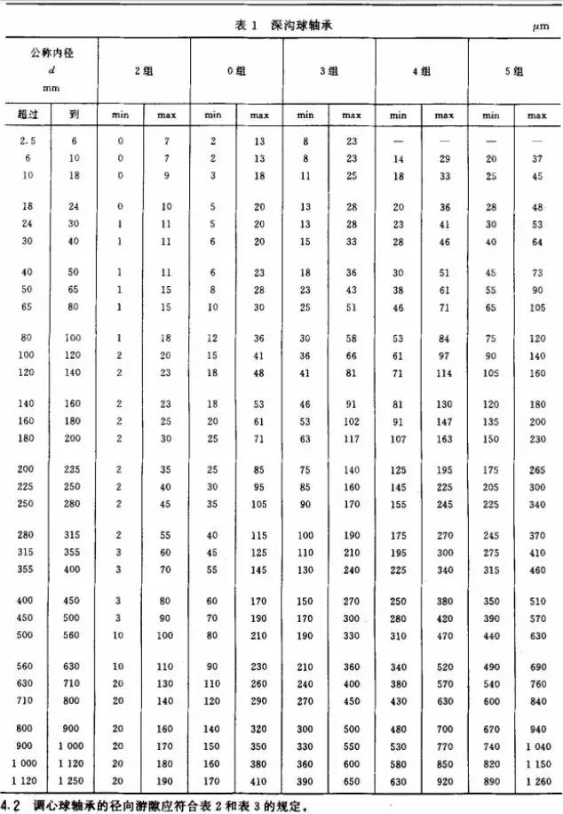 轴承游隙:微米之间关乎轴承寿命,多大游隙最合适