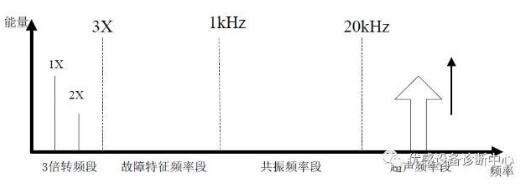 轴承失效的四个阶段,你get了吗?