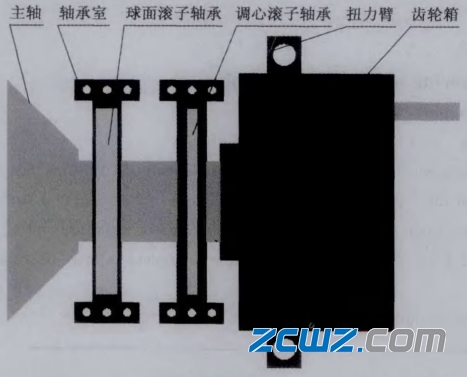 风电机组主轴轴承选型方案有哪些?