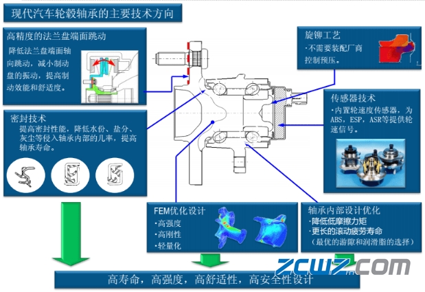 图文并茂,不同汽车轮毂轴承的介绍【值得收藏】