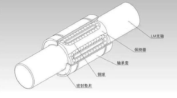直线轴承知识太专业,不了解?一文解答你的疑惑