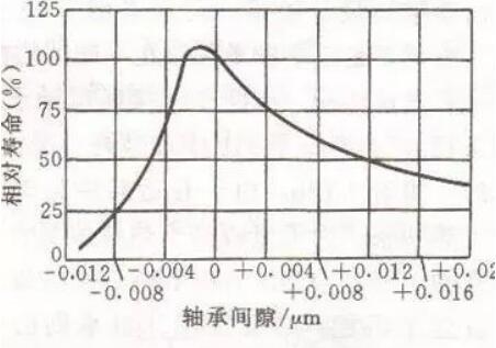 师傅不会告诉你的:数控机床主轴轴承安装、调整