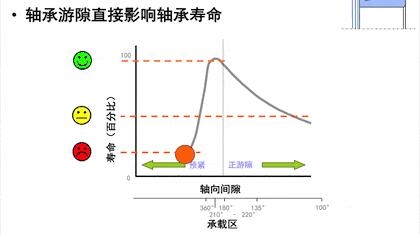 轴承游隙是个什么鬼,这篇文章终于讲清楚了!