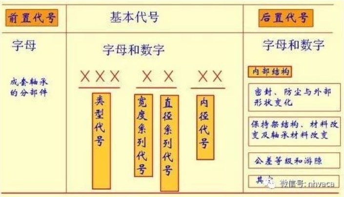 滚珠式轴承和滚柱式轴承的区别与轴承符号含义