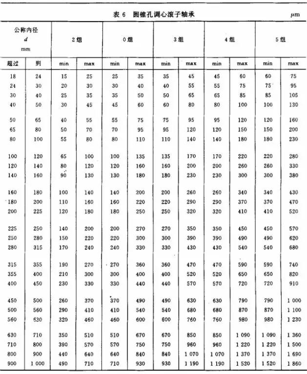轴承游隙:微米之间关乎轴承寿命,多大游隙最合适