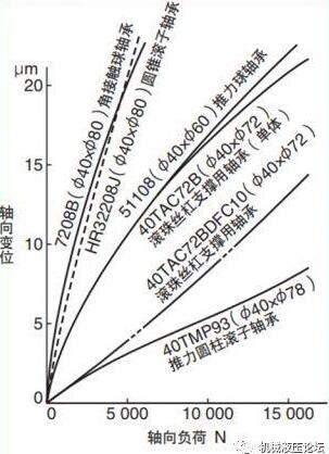 滚珠丝杠轴承的选择和支撑方式对定位精度的影响