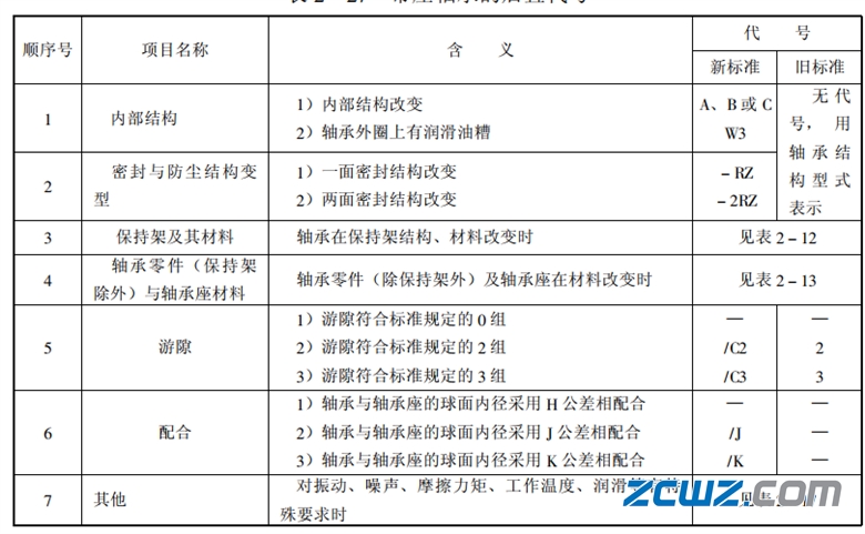 带座外球面球轴承代号(JB/T 6640——1993)