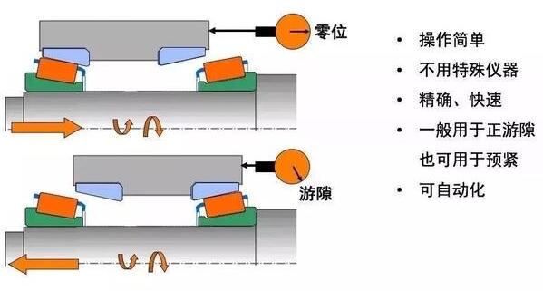 轴承游隙是个什么鬼,这篇文章终于讲清楚了!