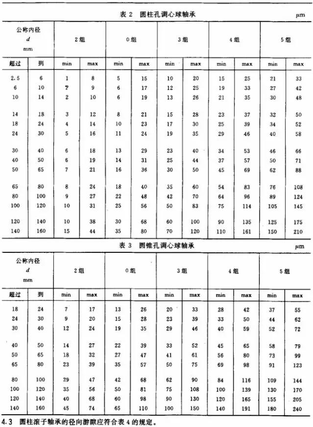轴承游隙:微米之间关乎轴承寿命,多大游隙最合适