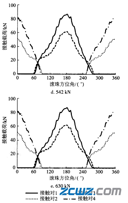 螺栓预紧力对四点角接触球轴承载荷分布的影响